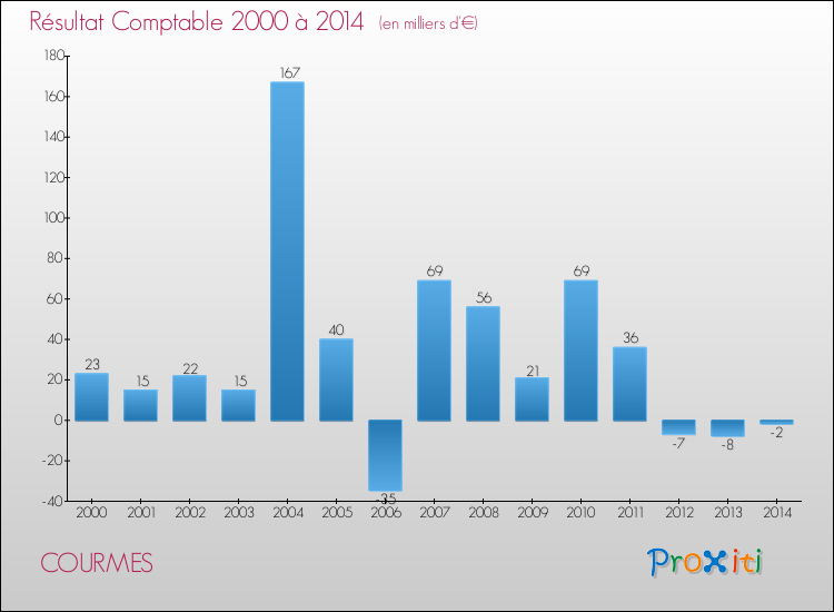 Evolution du résultat comptable pour la commune de COURMES de 2000 à 2014 Evolution du résultat comptable pour COURMES de 2000 à 2014
