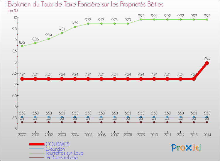Evolution du taux de la taxe foncière sur le bati pour COURMES et les communes proches de 2000 à 2014 Comparaison des taux de taxe foncière sur le bati pour COURMES et les communes voisines de 2000 à 2014