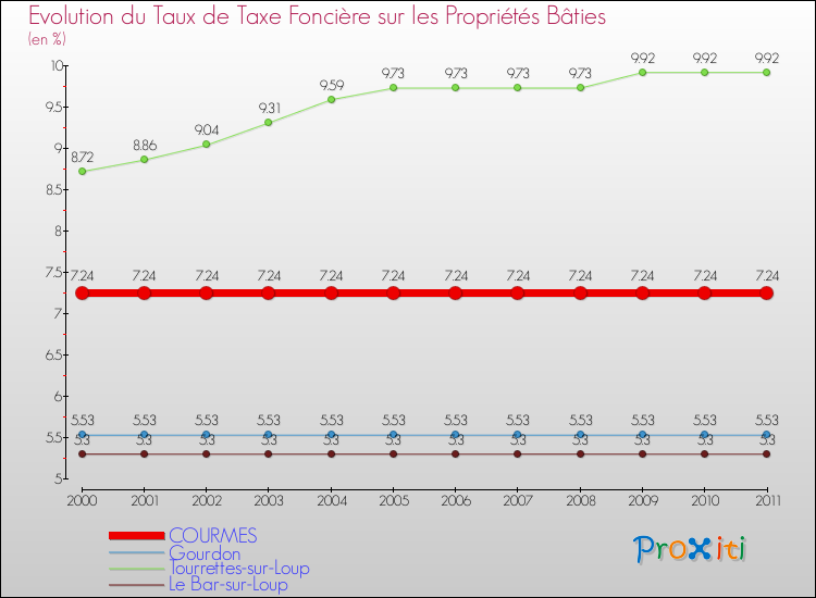 Evolution du taux de la taxe foncière sur le bati pour COURMES et les communes proches Comparaison des taux de taxe foncière sur le bati pour COURMES et les communes voisines