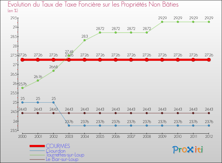 Evolution du taux de la taxe foncière sur les immeubles et terrains non batis pour COURMES et les communes proches de 2000 à 2012 Comparaison des taux de la taxe foncière sur les immeubles et terrains non batis pour COURMES et les communes voisines de 2000 à 2012