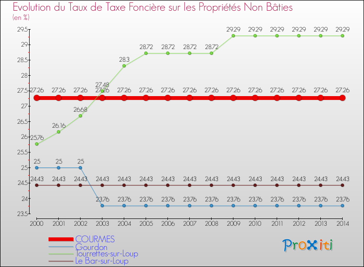 Evolution du taux de la taxe foncière sur les immeubles et terrains non batis pour COURMES et les communes proches de 2000 à 2014 Comparaison des taux de la taxe foncière sur les immeubles et terrains non batis pour COURMES et les communes voisines de 2000 à 2014