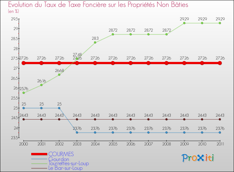 Evolution du taux de la taxe foncière sur les immeubles et terrains non batis pour COURMES et les communes proches Comparaison des taux de la taxe foncière sur les immeubles et terrains non batis pour COURMES et les communes voisines