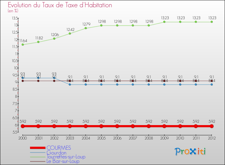 Evolution du taux de la taxe d'habitation pour COURMES et les communes proches Comparaison des taux de la taxe d'habitation pour COURMES et les communes voisines