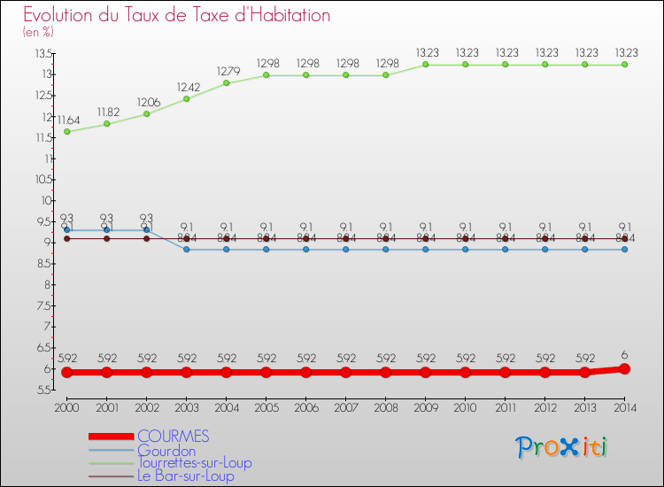 Evolution du taux de la taxe d'habitation pour COURMES et les communes proches de 2000 à 2014 Comparaison des taux de la taxe d'habitation pour COURMES et les communes voisines de 2000 à 2014