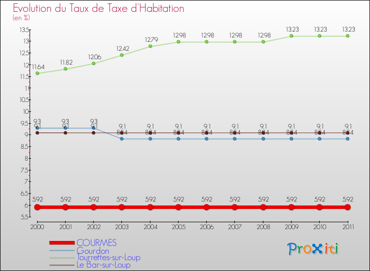 Evolution du taux de la taxe d'habitation pour COURMES et les communes proches Comparaison des taux de la taxe d'habitation pour COURMES et les communes voisines