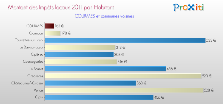 Montant des impôts locaux par Habitant pour COURMES et les communes proches Comparaison des impôts locaux par habitant pour COURMES et les communes voisines