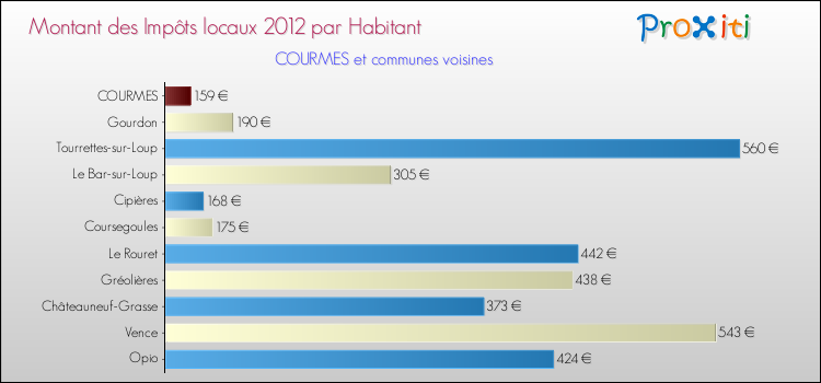 Montant des impôts locaux par Habitant pour COURMES et les communes proches Comparaison des impôts locaux par habitant pour COURMES et les communes voisines