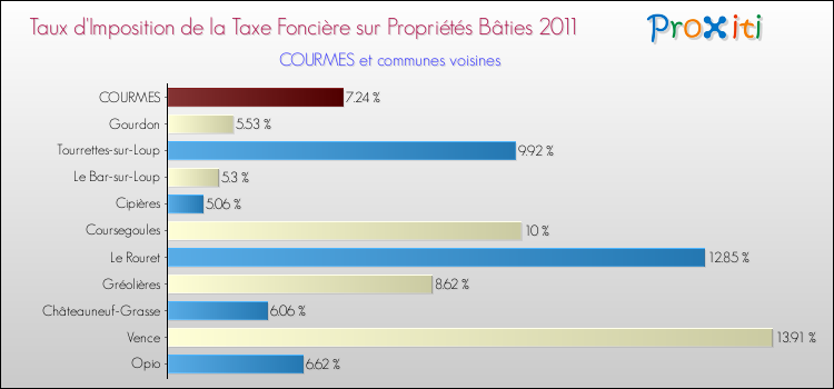 Taux d'imposition de la taxe foncière sur le bati 2011 pour COURMES et les communes proches Comparaison des taux d'imposition de la taxe foncière sur le bati 2011 pour COURMES et les communes voisines
