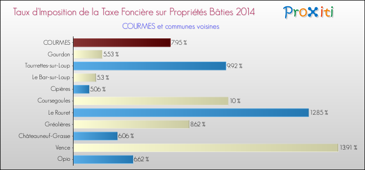 Taux d'imposition de la taxe foncière sur le bati 2014 pour COURMES et les communes proches Comparaison des taux d'imposition de la taxe foncière sur le bati 2014 pour COURMES et les communes voisines