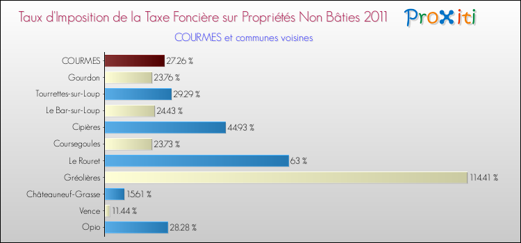 Taux d'imposition de la taxe foncière sur les immeubles et terrains non batis 2011 pour COURMES et les communes proches Comparaison des taux d'imposition de la taxe foncière sur les immeubles et terrains non batis 2011 pour COURMES et les communes voisines