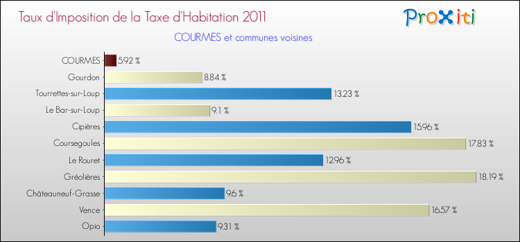 Taux d'imposition de la taxe d'habitation 2011 pour COURMES et les communes proches Comparaison des taux d'imposition de la taxe d'habitation 2011 pour COURMES et les communes voisines