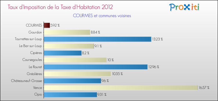 Taux d'imposition de la taxe d'habitation 2012 pour COURMES et les communes proches Comparaison des taux d'imposition de la taxe d'habitation 2012 pour COURMES et les communes voisines