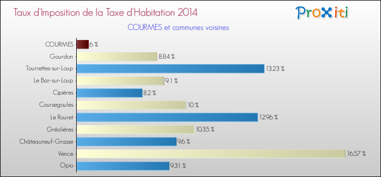 Taux d'imposition de la taxe d'habitation 2014 pour COURMES et les communes proches Comparaison des taux d'imposition de la taxe d'habitation 2014 pour COURMES et les communes voisines