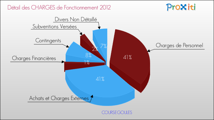 Décomposition des Charges de Fonctionnement 2012 de la commune de COURSEGOULES Charges de Fonctionnement 2012 pour la commune de COURSEGOULES