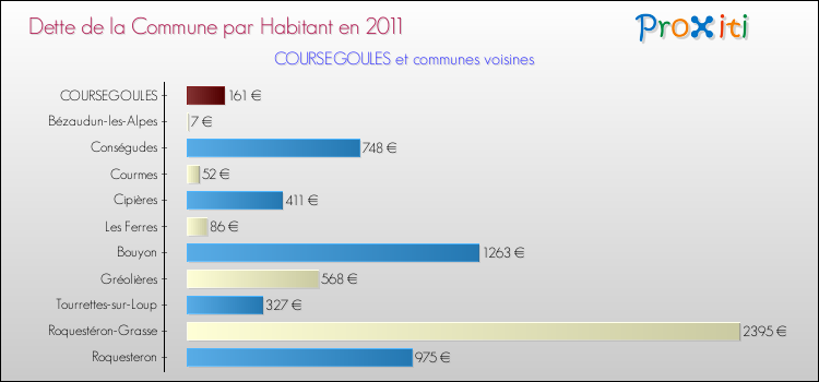 Dette par habitant de la commune en 2011 pour COURSEGOULES et les communes proches Comparaison de la dette par habitant de la commune en 2011 pour COURSEGOULES et les communes voisines