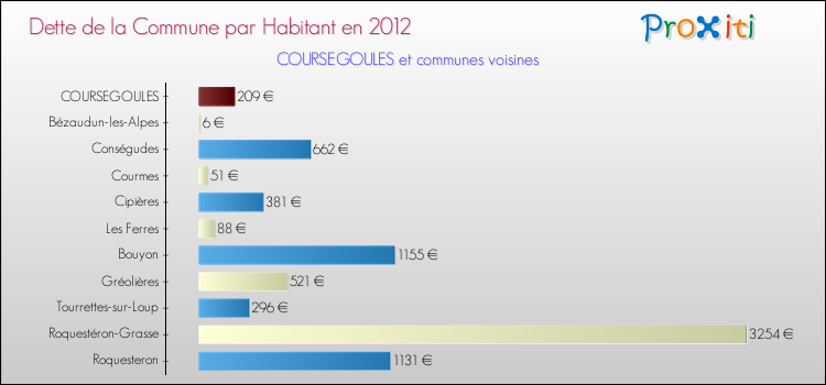 Dette par habitant de la commune en 2012 pour COURSEGOULES et les communes proches Comparaison de la dette par habitant de la commune en 2012 pour COURSEGOULES et les communes voisines