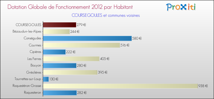 Montant des dotations globales de fonctionnement DGF par Habitant pour COURSEGOULES et les communes proches Comparaison des des dotations globales de fonctionnement DGF par habitant pour COURSEGOULES et les communes voisines