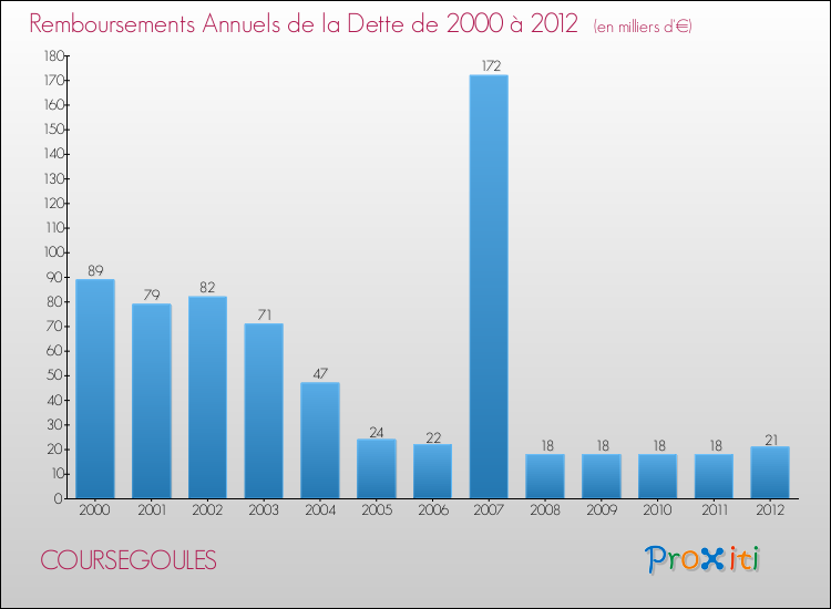 Evolution de l'annuité de la dette pour la commune de COURSEGOULES de 2000 à 2012 Annuités de la dette pour COURSEGOULES de 2000 à 2012