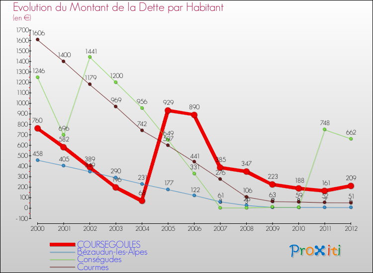 Evolution de la dette par habitant pour la commune de COURSEGOULES et les communes proches de 2000 à 2012 Comparaison de la dette par habitant pour COURSEGOULES et les communes voisines de 2000 à 2012