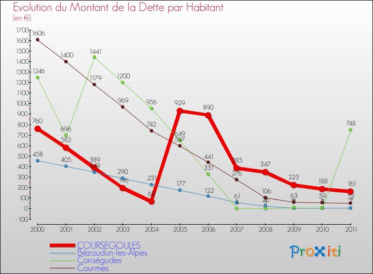 Evolution de la dette par habitant pour la commune de COURSEGOULES et les communes proches Comparaison de la dette par habitant pour COURSEGOULES et les communes voisines