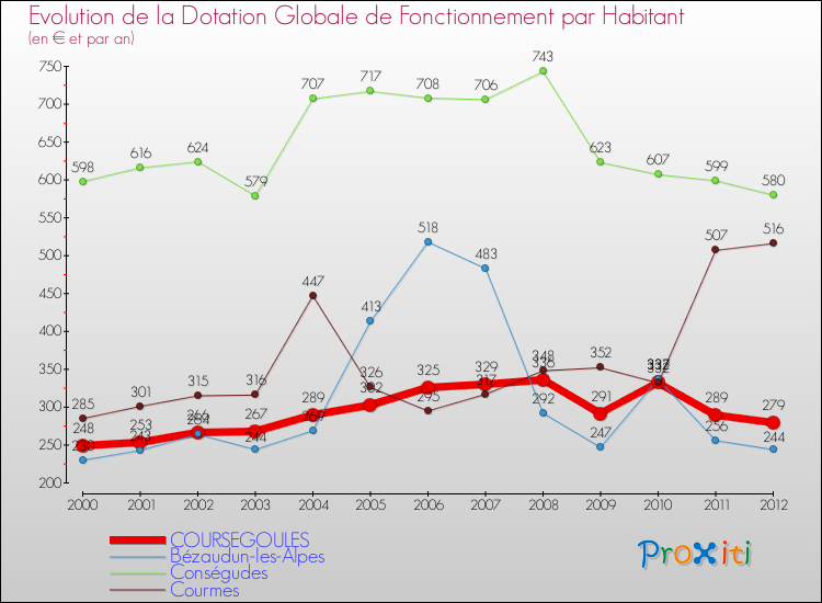 Evolution et montant de la dotation globale de fonctionnement par Habitant pour COURSEGOULES et les communes proches Comparaison des dotations globales de fonctionnement par habitant pour COURSEGOULES et les communes voisines