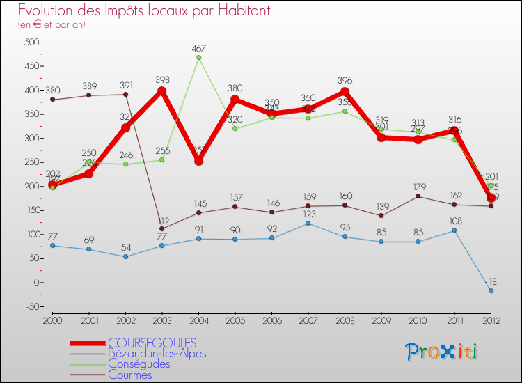 Evolution et montant des impôts locaux par Habitant pour COURSEGOULES et les communes proches Comparaison des impôts locaux par habitant pour COURSEGOULES et les communes voisines