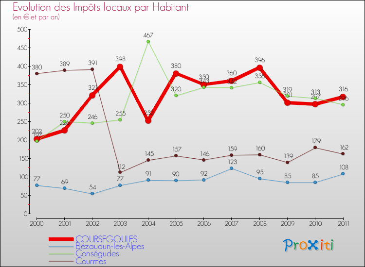 Evolution et montant des impôts locaux par Habitant pour COURSEGOULES et les communes proches Comparaison des impôts locaux par habitant pour COURSEGOULES et les communes voisines