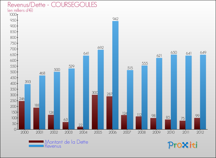 Evolution comparée de la dette et des revenus pour la commune de COURSEGOULES de 2000 à 2012 Comparaison de la dette et des revenus pour COURSEGOULES de 2000 à 2012