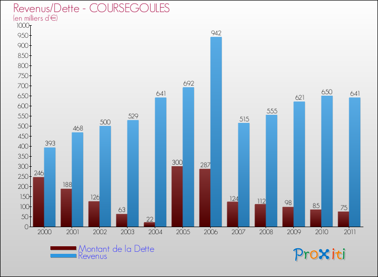 Evolution comparée de la dette et des revenus pour la commune de COURSEGOULES de 2000 à 2011 Comparaison de la dette et des revenus pour COURSEGOULES de 2000 à 2011