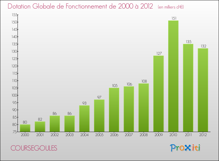 Evolution du montant de la Dotation Globale de Fonctionnement pour la commune de COURSEGOULES de 2000 à 2012 Evolution du montant de la Dotation Globale de Fonctionnement pour COURSEGOULES de 2000 à 2012