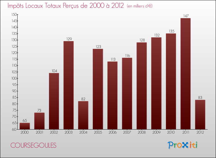 Evolution des Impôts Locaux pour la commune de COURSEGOULES de 2000 à 2012 Evolution des Impôts Locaux pour COURSEGOULES de 2000 à 2012
