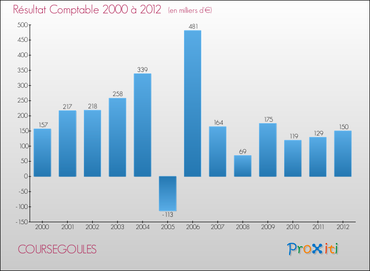 Evolution du résultat comptable pour la commune de COURSEGOULES de 2000 à 2012 Evolution du résultat comptable pour COURSEGOULES de 2000 à 2012