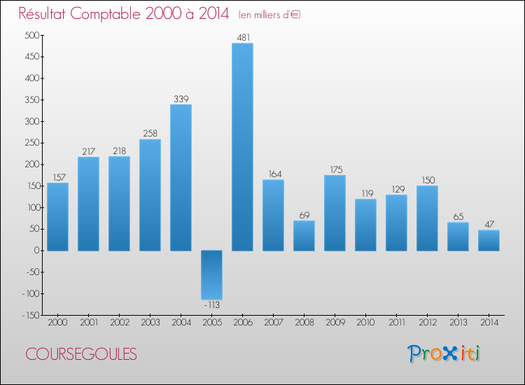 Evolution du résultat comptable pour la commune de COURSEGOULES de 2000 à 2014 Evolution du résultat comptable pour COURSEGOULES de 2000 à 2014