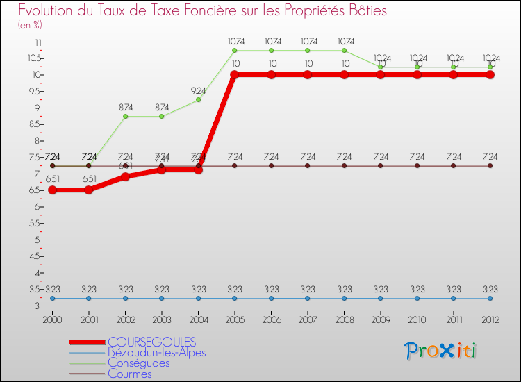 Evolution du taux de la taxe foncière sur le bati pour COURSEGOULES et les communes proches de 2000 à 2012 Comparaison des taux de taxe foncière sur le bati pour COURSEGOULES et les communes voisines de 2000 à 2012