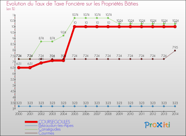 Evolution du taux de la taxe foncière sur le bati pour COURSEGOULES et les communes proches de 2000 à 2014 Comparaison des taux de taxe foncière sur le bati pour COURSEGOULES et les communes voisines de 2000 à 2014
