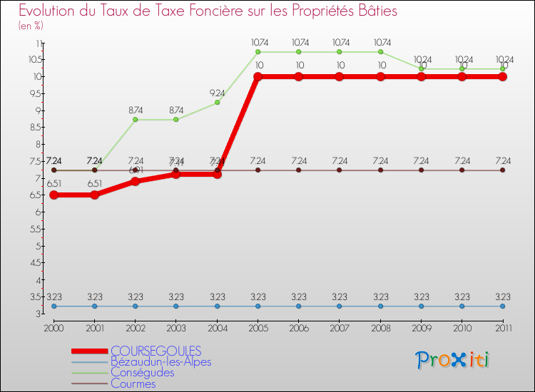 Evolution du taux de la taxe foncière sur le bati pour COURSEGOULES et les communes proches Comparaison des taux de taxe foncière sur le bati pour COURSEGOULES et les communes voisines