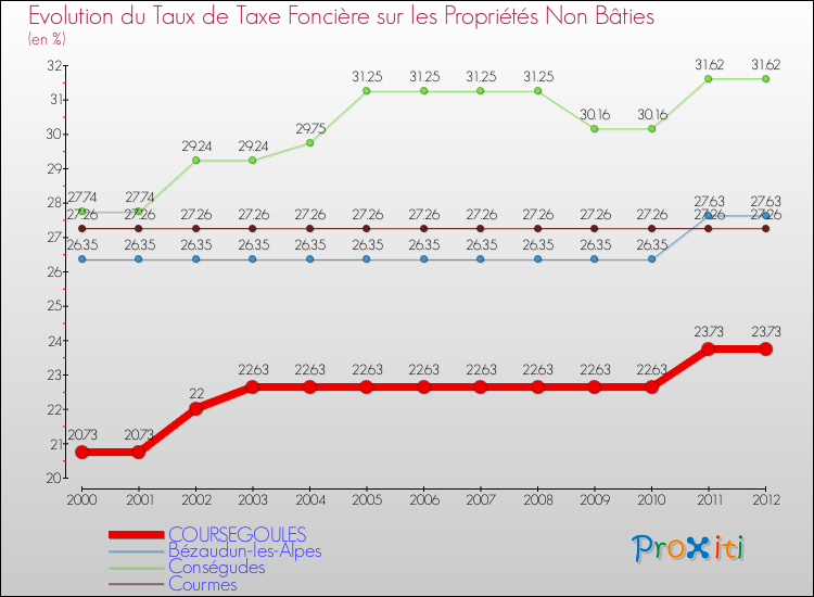 Evolution du taux de la taxe foncière sur les immeubles et terrains non batis pour COURSEGOULES et les communes proches de 2000 à 2012 Comparaison des taux de la taxe foncière sur les immeubles et terrains non batis pour COURSEGOULES et les communes voisines de 2000 à 2012