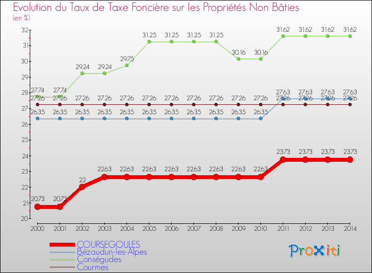 Evolution du taux de la taxe foncière sur les immeubles et terrains non batis pour COURSEGOULES et les communes proches de 2000 à 2014 Comparaison des taux de la taxe foncière sur les immeubles et terrains non batis pour COURSEGOULES et les communes voisines de 2000 à 2014