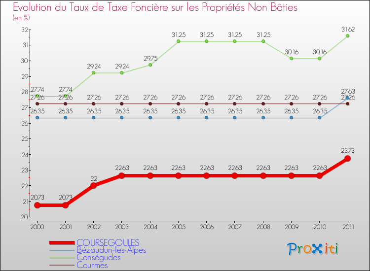 Evolution du taux de la taxe foncière sur les immeubles et terrains non batis pour COURSEGOULES et les communes proches Comparaison des taux de la taxe foncière sur les immeubles et terrains non batis pour COURSEGOULES et les communes voisines