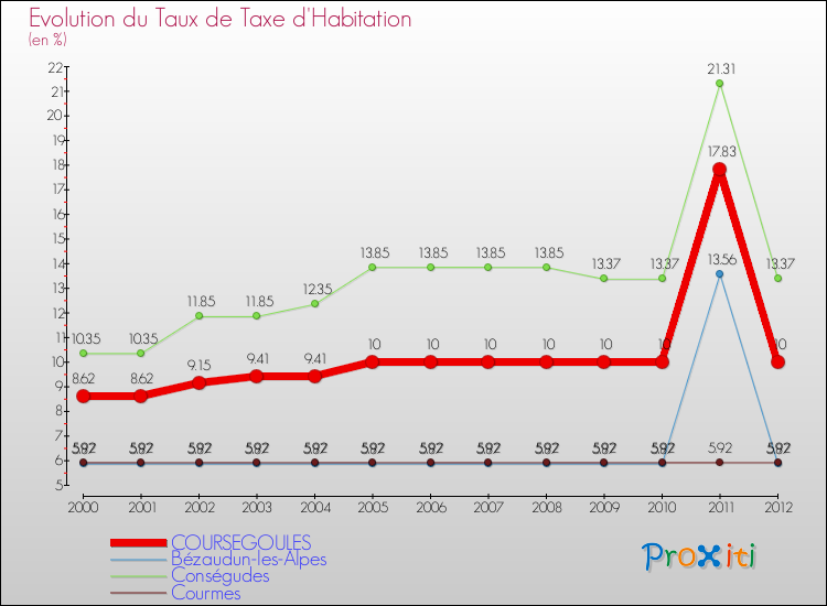 Evolution du taux de la taxe d'habitation pour COURSEGOULES et les communes proches Comparaison des taux de la taxe d'habitation pour COURSEGOULES et les communes voisines