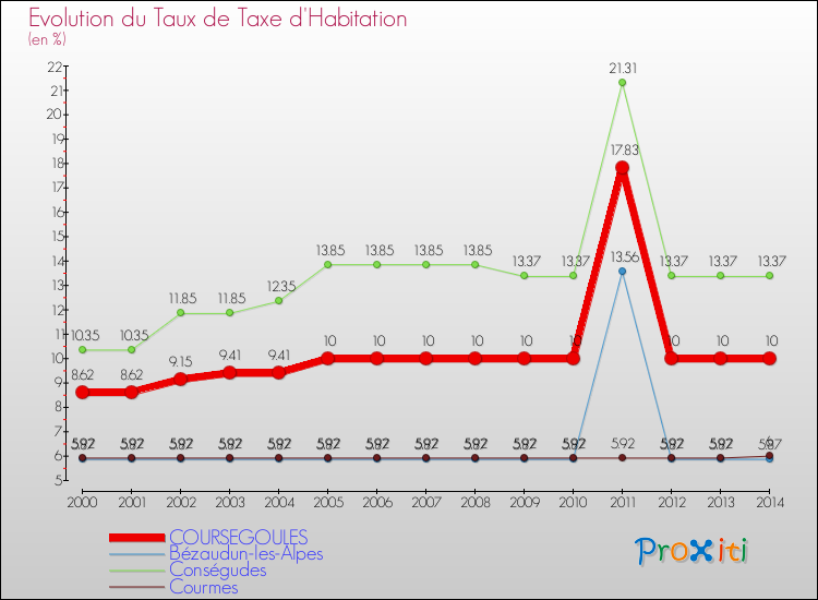 Evolution du taux de la taxe d'habitation pour COURSEGOULES et les communes proches de 2000 à 2014 Comparaison des taux de la taxe d'habitation pour COURSEGOULES et les communes voisines de 2000 à 2014