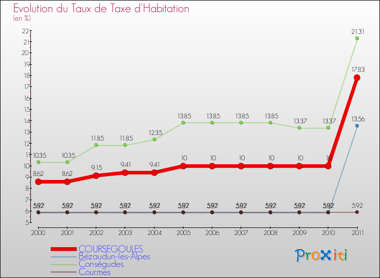 Evolution du taux de la taxe d'habitation pour COURSEGOULES et les communes proches Comparaison des taux de la taxe d'habitation pour COURSEGOULES et les communes voisines