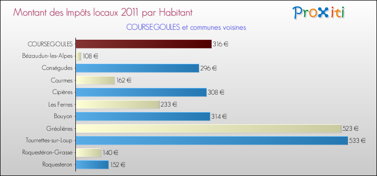 Montant des impôts locaux par Habitant pour COURSEGOULES et les communes proches Comparaison des impôts locaux par habitant pour COURSEGOULES et les communes voisines