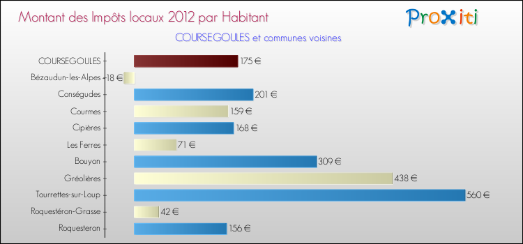 Montant des impôts locaux par Habitant pour COURSEGOULES et les communes proches Comparaison des impôts locaux par habitant pour COURSEGOULES et les communes voisines