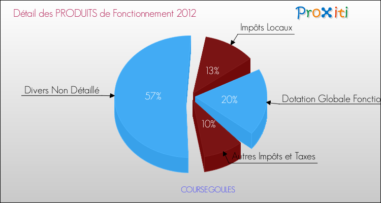 Décomposition du Budget de Fonctionnement 2012 de la commune de COURSEGOULES Budget de Fonctionnement 2012 pour la commune de COURSEGOULES