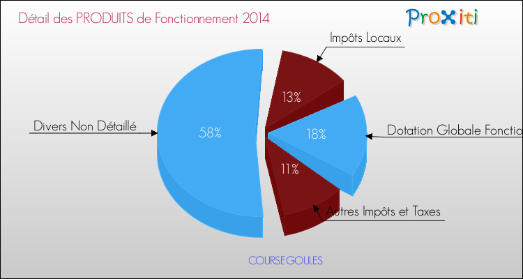 Décomposition du Budget de Fonctionnement 2014 de la commune de COURSEGOULES Budget de Fonctionnement 2014 pour la commune de COURSEGOULES