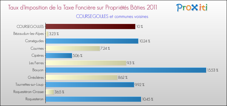 Taux d'imposition de la taxe foncière sur le bati 2011 pour COURSEGOULES et les communes proches Comparaison des taux d'imposition de la taxe foncière sur le bati 2011 pour COURSEGOULES et les communes voisines