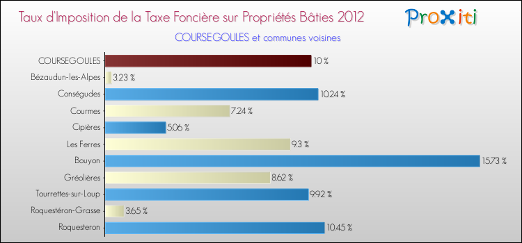 Taux d'imposition de la taxe foncière sur le bati 2012 pour COURSEGOULES et les communes proches Comparaison des taux d'imposition de la taxe foncière sur le bati 2012 pour COURSEGOULES et les communes voisines