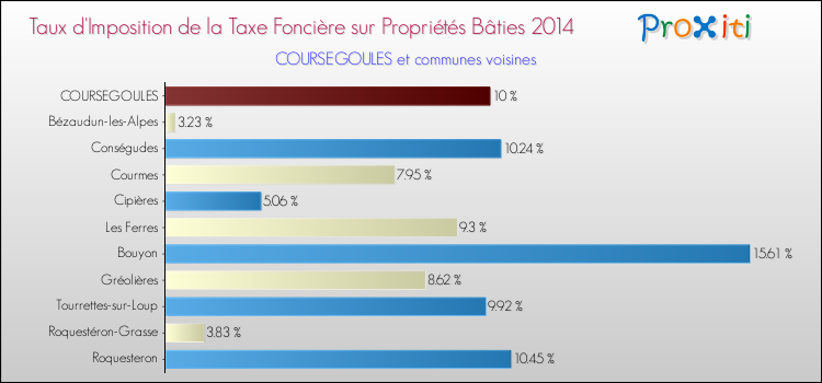 Taux d'imposition de la taxe foncière sur le bati 2014 pour COURSEGOULES et les communes proches Comparaison des taux d'imposition de la taxe foncière sur le bati 2014 pour COURSEGOULES et les communes voisines