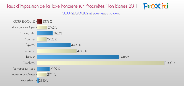 Taux d'imposition de la taxe foncière sur les immeubles et terrains non batis 2011 pour COURSEGOULES et les communes proches Comparaison des taux d'imposition de la taxe foncière sur les immeubles et terrains non batis 2011 pour COURSEGOULES et les communes voisines